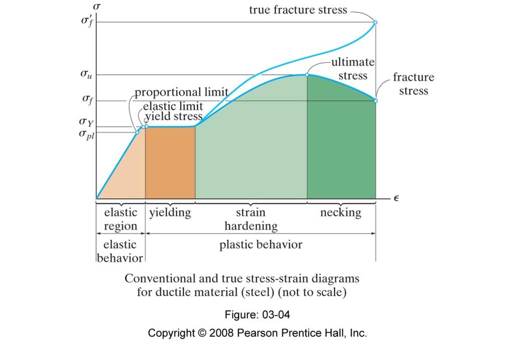 3.2 STRESS-STRAIN DIAGRAM Conventional stress-strain diagram Figure shows the characteristic stress-strain diagram for steel, a commonly used material for structural members and mechanical elements 3.