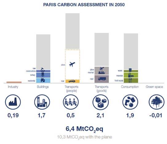 inventory required Paris carbon neutral by 2050 Support programs: C40 Cities Compact of Mayors GHG Protocol