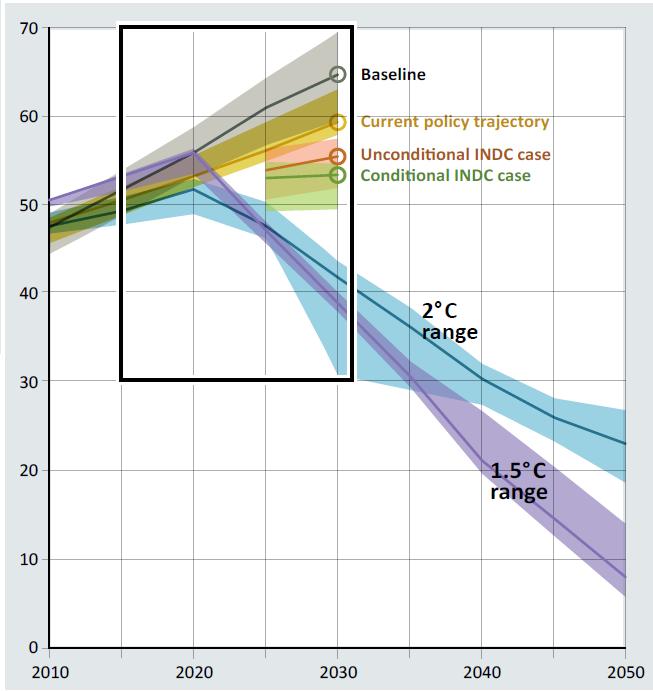 Where are we? Paris Agreement: Hold the increase in global average temperature to well below 2 C and pursue efforts to limit to 1.