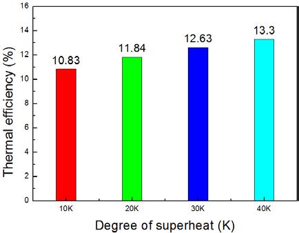 When degree of superheat is 40 K, the thermal efficiency reaches its maximum of 13.30%.