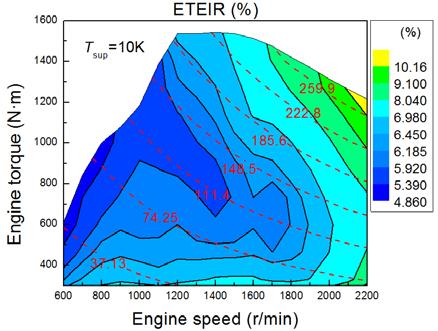Energies 2014, 7 2140 Figure 13. Engine thermal efficiency increasing ratio (ETEIR) of the ORC waste heat recovery system: (a) T sup = 10 K; (b) T sup = 20 K; (c) T sup = 30 K; and (d) T sup = 40 K.