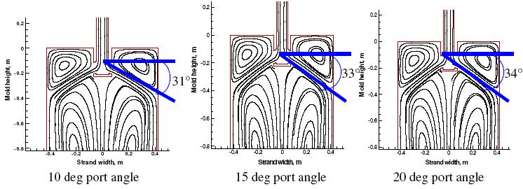 4. Effect of port angle on steel flow In slab caster, the port angle of SEN plays a vital role on the flow pattern of steel in mould. In most slab casters, 2-port SENs are used.