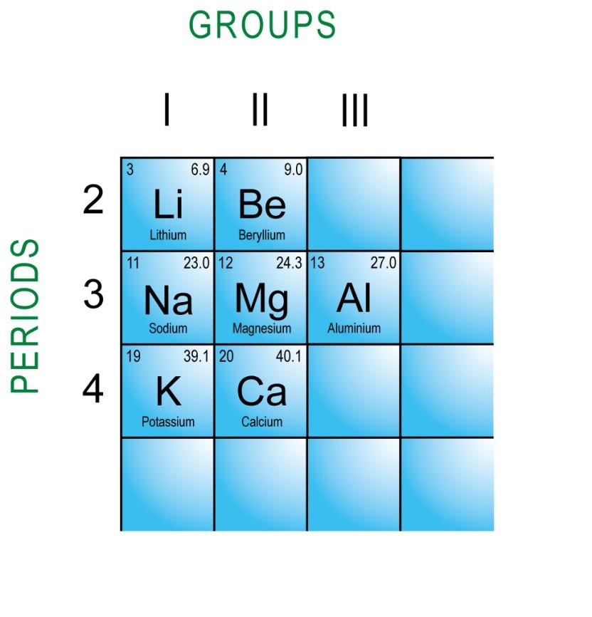 increasing readiness to lose electrons increasing reactivity of metals increasing readiness