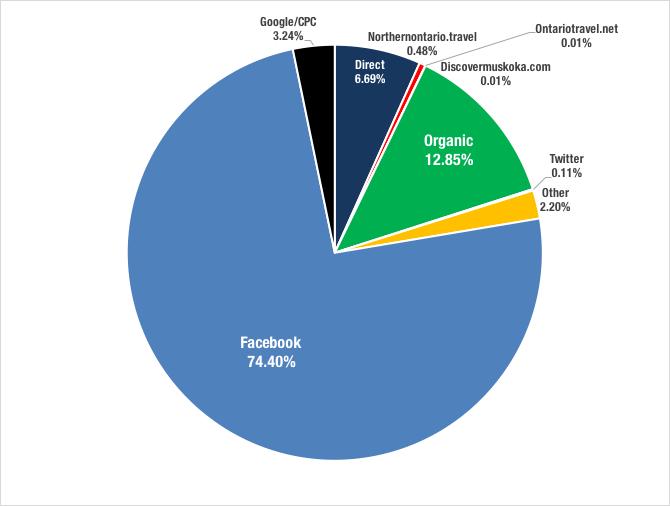 Traffic Referrals Facebook Main Source of Traffic