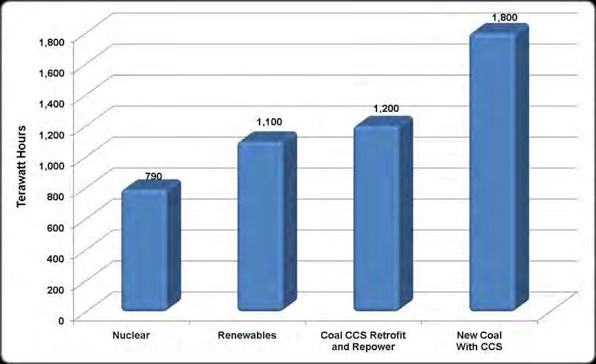 National Academy of Sciences latest assessment of America s energy future, July, 2009 Potential new electricity supply from these sources by 2035 Natural gas generation of electricity could be