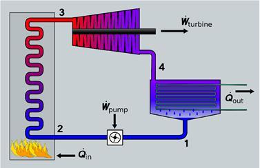 Rankine cycle is a thermodynamic cycle which converts heat into work.