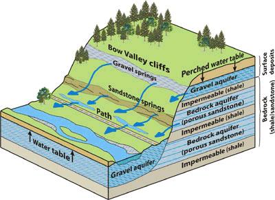 Stormwater Model Development: Groundwater Representation Limited information available to directly configure groundwater simulation
