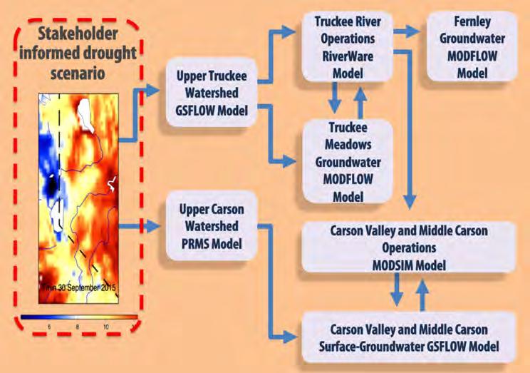Assessing Changes in Water Supply Climate inputs drive the hydrologic models in the upper Truckee and Carson watersheds, and pass flow information sequentially to models developed for downstream