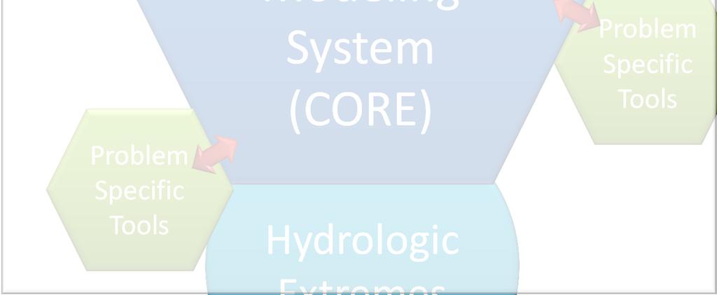 Hydrologic Extremes Hypoxia Problem Specific
