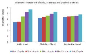 parison study of strength between categories is considered, then the mild and stainless steels have created upper and lower strength bands and the dissimilar joints almost fall between these two.