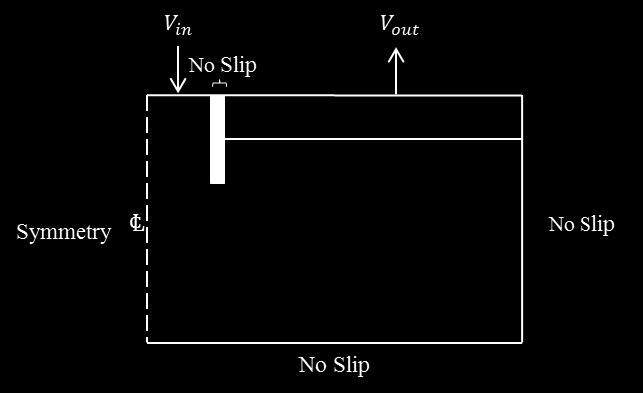 At the top of the domain, a nonuniform boundary condition consisting of a velocity inlet inside of the nozzle, a no slip condition above the nozzle wall, and a velocity outlet over the air is used.