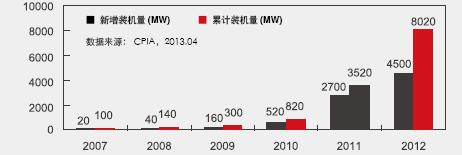 PV Market Development in China(2007-2012)