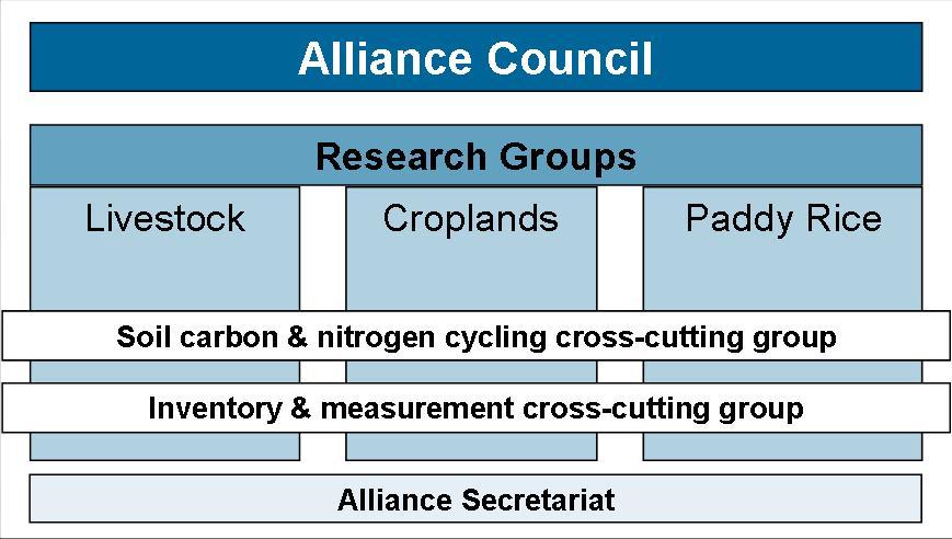 Global Research Alliance on Agricultural Greenhouse Gases - GRA was founded on the voluntary, collaborative efforts of countries.