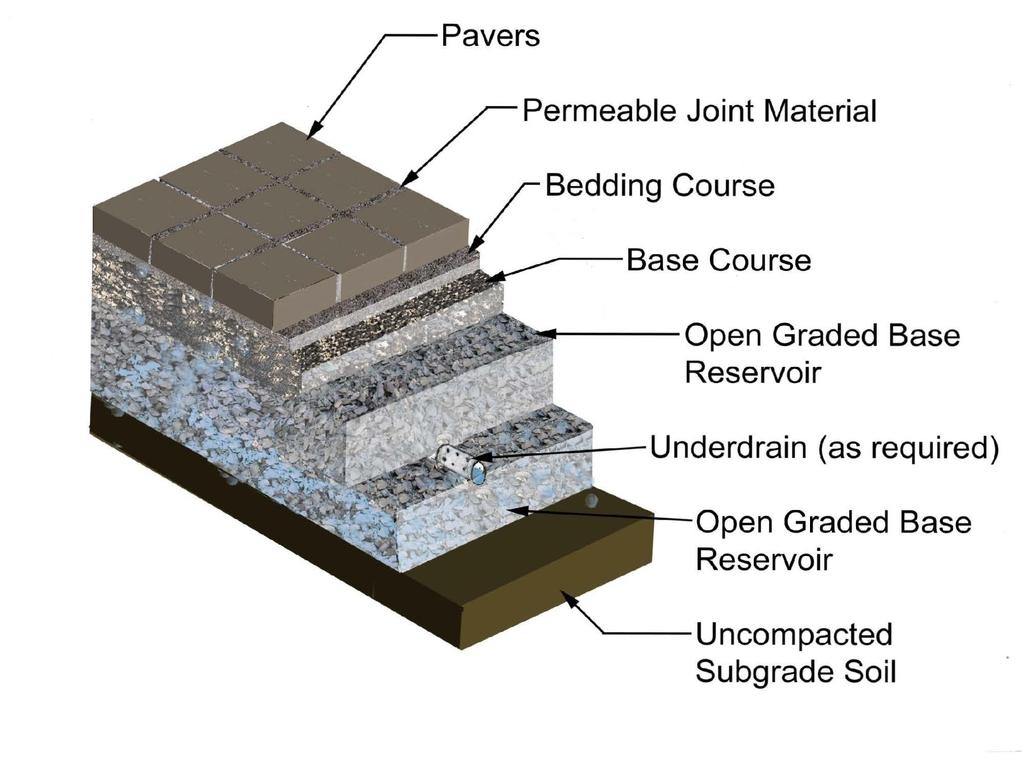 --Pavers Permeable Joint Material Bedding Course ---Base