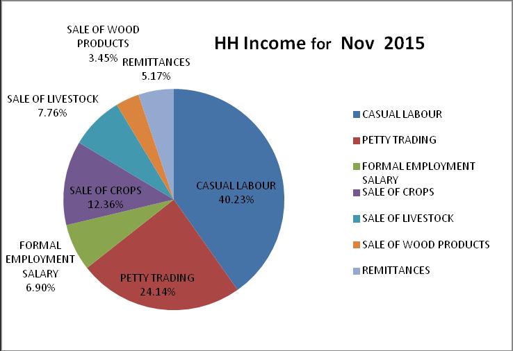 formal employment, remittances and sale of wood products accounting for 7.76%, 6.90%, 5.17% and 3.45% respectively. Chart of Household Income Distribution percentages 3.3.2 Availability of Milk for Household Consumption An average of 0.