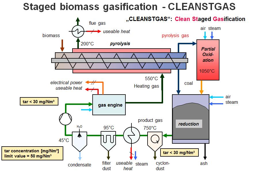 Gasification + IC engine (Clean staged gasification system) P el : (125-) 250 kw Q = 0.