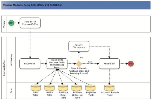 EspressoCoffee: Receive Items BPMN (Answer Key) Business Process Map Organizer Activity Gateway (Decision) Swimlane Data Store (1) Ship Items with Pick List Vendor (2) (3) (4) (5) (6) Record Items