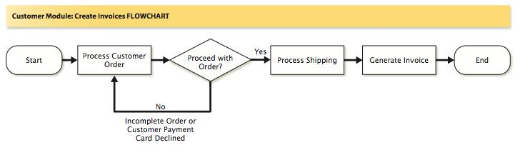 Customer Module: Process Order BPMN Example 16