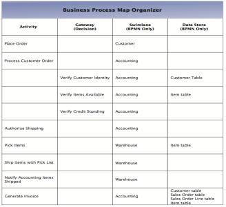 Reading a Business Process Map Step 1. Review the detail process map and identify the key activities, gateways, objects and data stores 19 Reading a Business Process Map (Answer Key) Step 2.