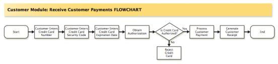 Customer Module: Receive Customer Payments Flowchart Example 1.
