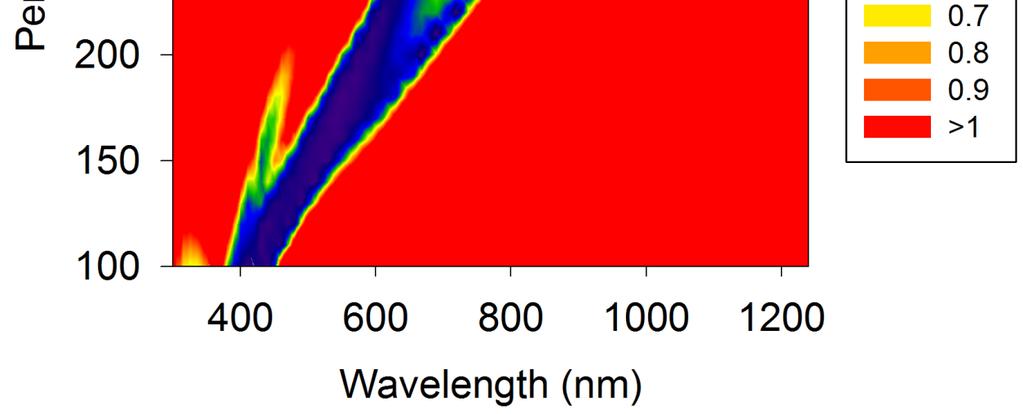 period/wavelength (400nm height) S.