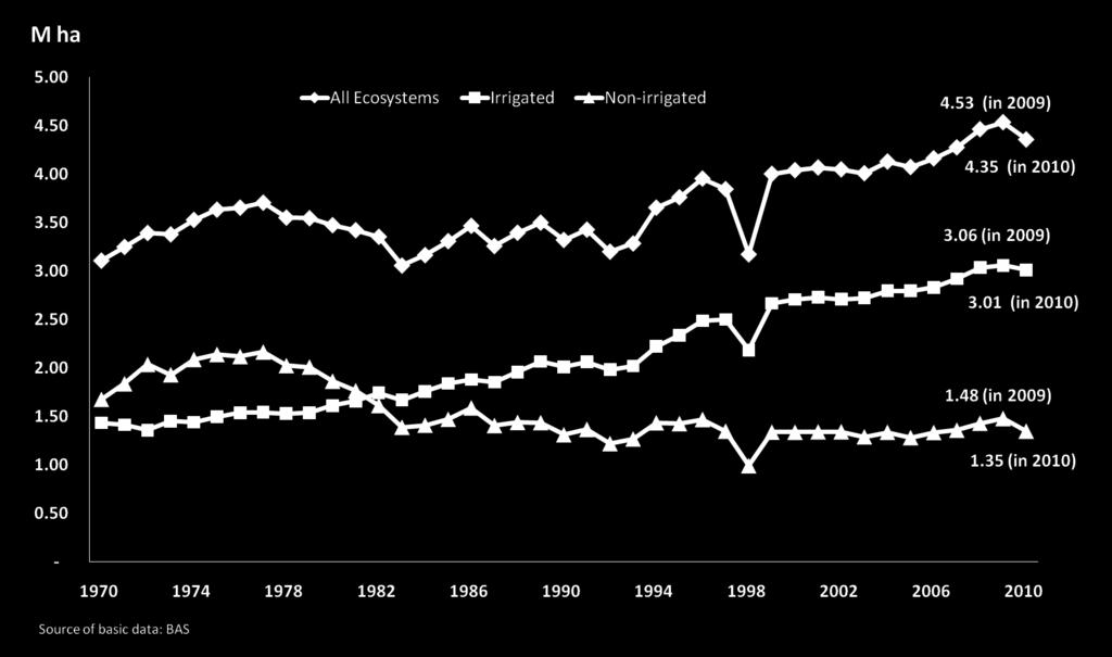 A r e a H a r v e s t e d t o P a d d y R i c e, 1 9 7 0-2 0 1 0 Source of basic data: FAO Area harvested in all ecosystems follows the trend in non-irrigated areas from 1970 to 1999 but reflects the