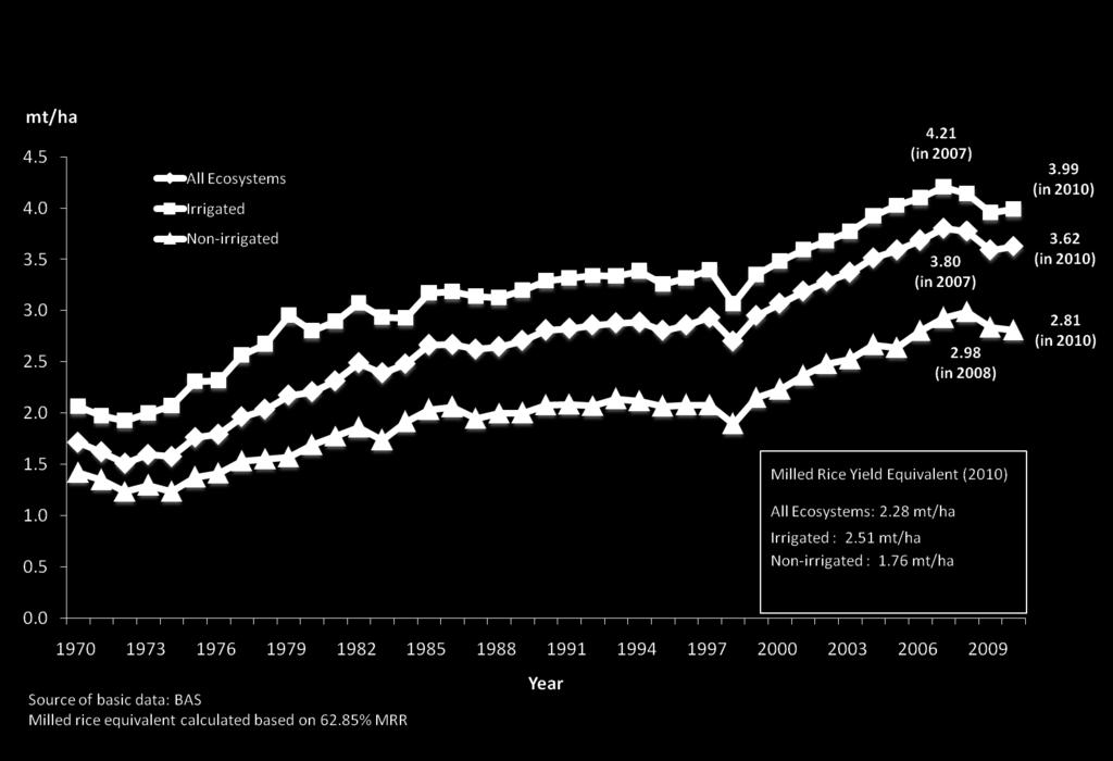 Y i e l d o f P a d d y R i c e, 1 9 7 0-2 0 1 0 Despite the limited land resource, paddy rice yield in the Philippines has more than doubled since 1970. Yield peaked in 2007 at 3.