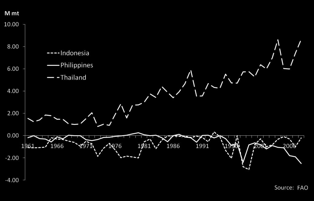 R i c e N e t E x p o r t s, S e l e c t e d S o u t h E a s t A s i a n C o u n t r i e s, 1 9 6 0-2 0 0 8 Source of basic data: FAO Many Filipinos wonder why they import rice when they even host