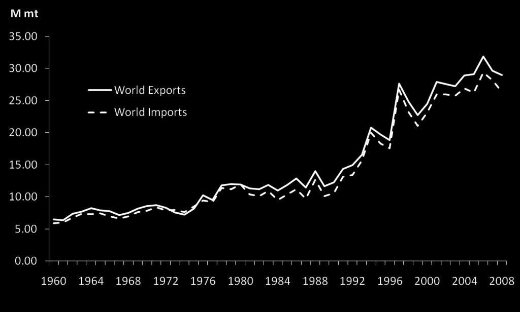 W o r l d R i c e E x p o r t S u p p ly a n d I m p o r t D e m a n d, 1 9 6 0-2 0 0 8 Source of basic data: USDA The gap between world rice export and import has widened since 2000.