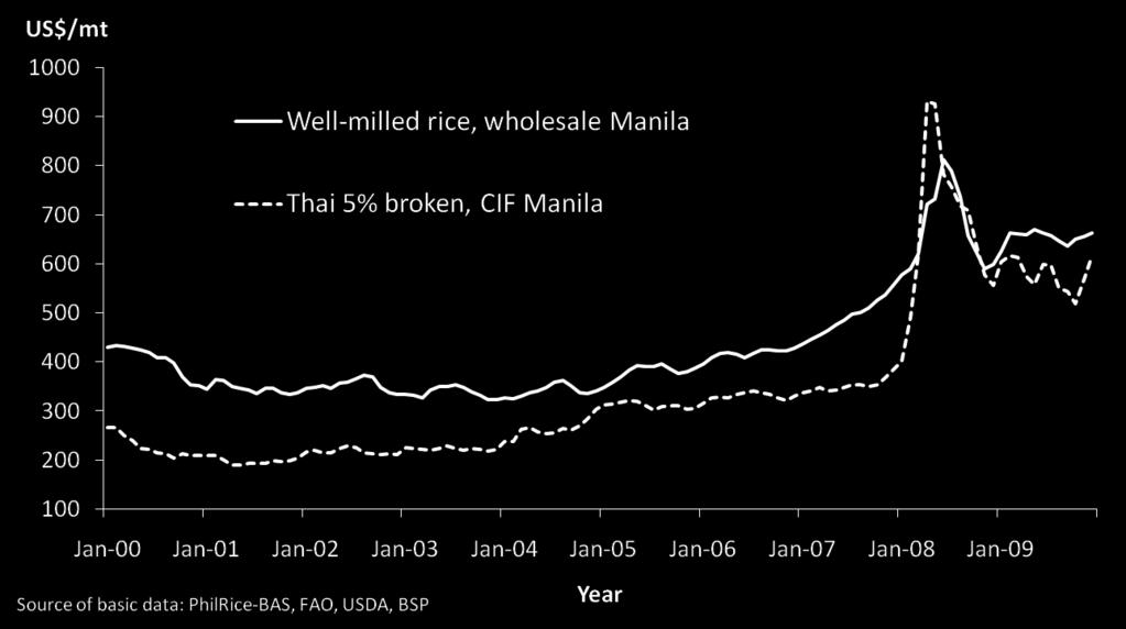 D o m e s t i c a n d W o r l d P r i c e s o f R i c e, 2 0 0 0-2 0 0 9 Source of basic data: PhilRice-BAS, FAO, USDA, BSP Since 2000, the world price of rice had been generally stable and lower