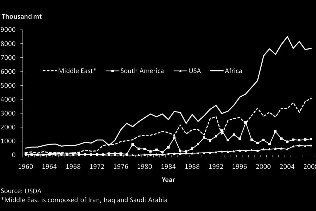 I m p o r t s o f N o n - t r a d i t i o n a l R i c e - E at i n g C o u n t r i e s, 1 9 6 0-2 0 0 8 Source of basic data: USDA *Middle East refers to Iran, Iraq, and Saudi Arabia Changes in world