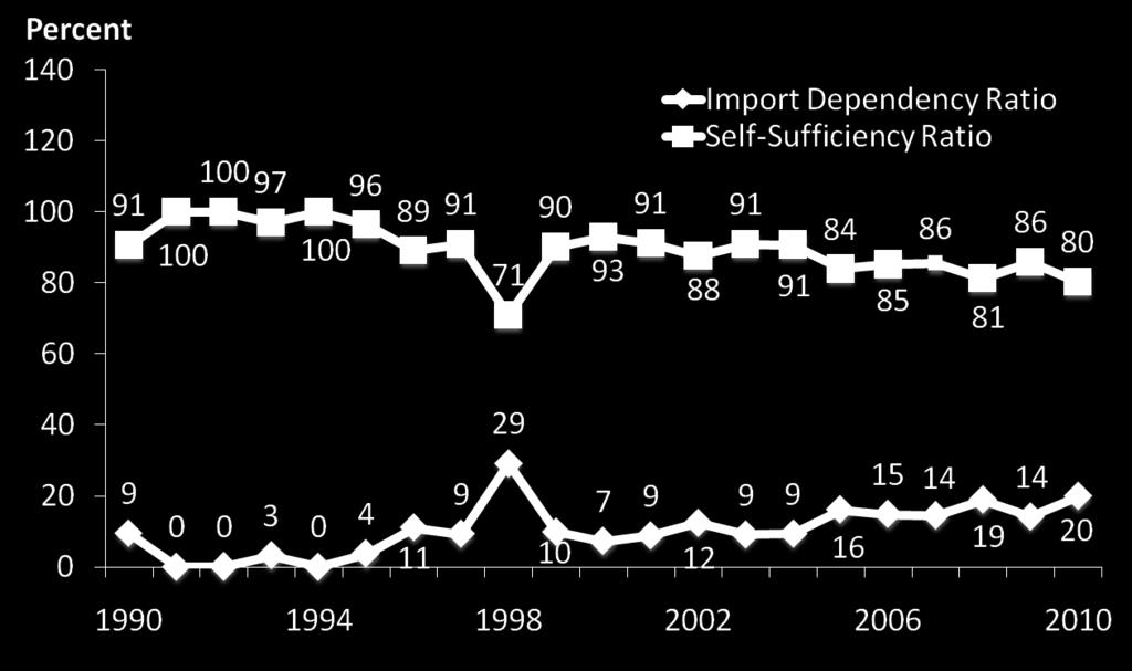R I C E I m p o r t D e p e n d e n c y a n d s u f f i c i e n c y R at i o s, 1 9 9 0-2 0 1 0 Source of basic data: BAS Despite our relatively high production, the Philippines contends with a