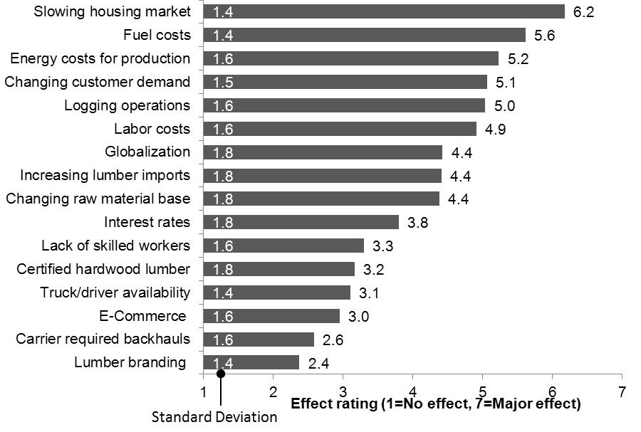 Fig. 6. Effects of business factors on the U.S. hardwood sawmill business (numbers inside bars are standard deviations) Globalization and increasing imports were rated moderately (average of 4.