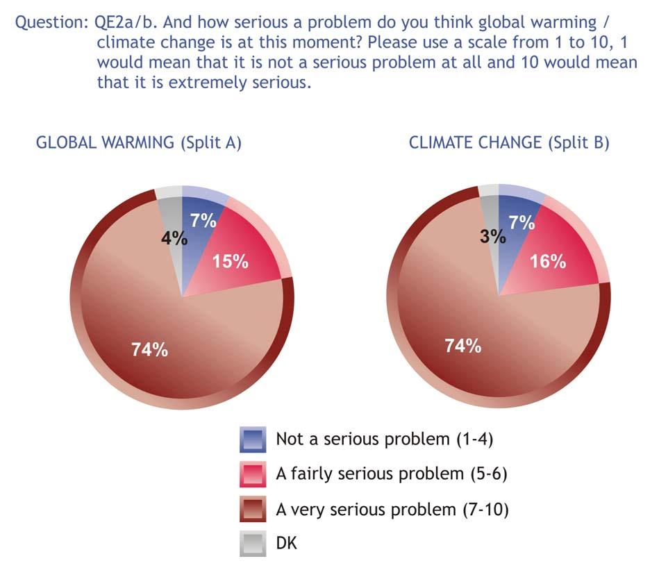 4.4 Perceptions of global warming/climate change The terminology has no significant impact on peoples