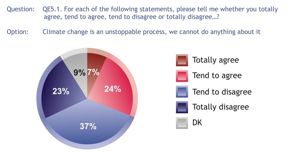 6.1 Combating climate change 60% consider that it is possible to stop the process.