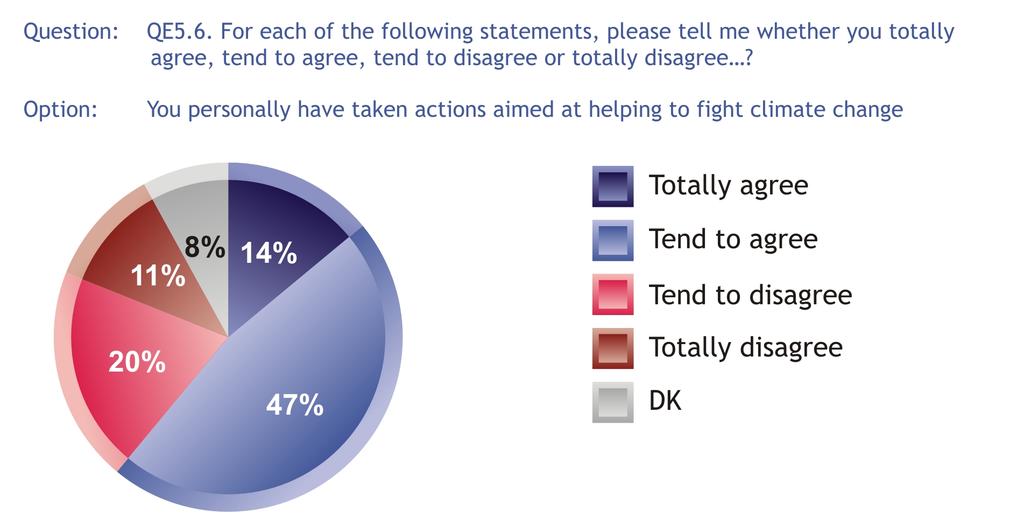 6.5 Combating climate change Among six in ten Europeans (61%) confirm that they have taken personal