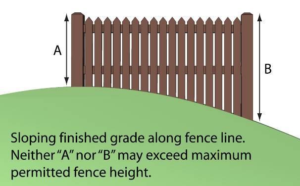 Figure 0-3: Measuring Fence Height 2) Review and Approval by Planning Commission - Essential public services buildings having a ground floor area exceeding six hundred (600) square feet or twelve