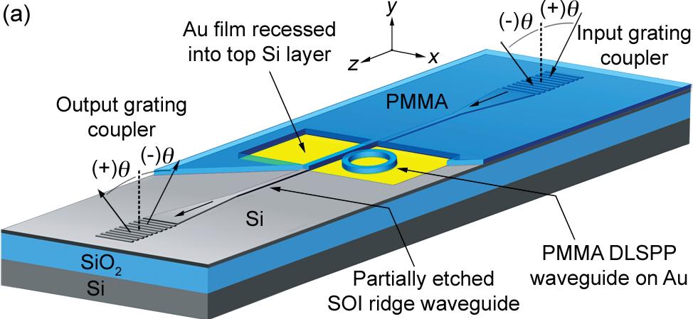 b) Microring resonator made of PMMA with DLSPP waveguides coupled to SOI ridge waveguide [19].