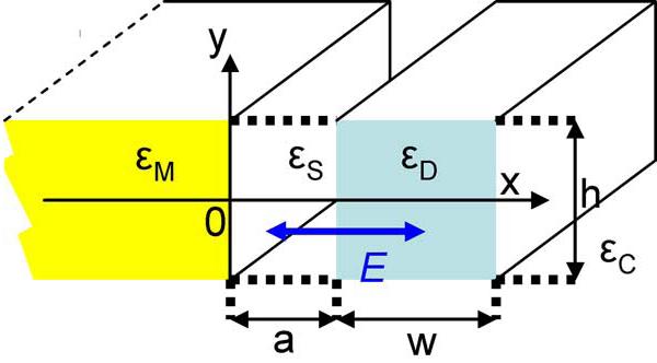 (a) (b) Figure 13. a) Schematic of a hybrid plasmonic waveguide. A low index gap is inserted between the metal (yellow) and the high index dielectric (blue).