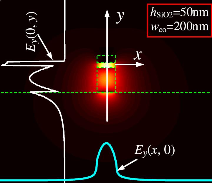 (a) (b) Figure 15. a) Mode profile of the hybrid plasmonic waveguide in the silicon platform as proposed by [62]. The field is well confined inside the SiO 2 gap. The metal used here is silver.