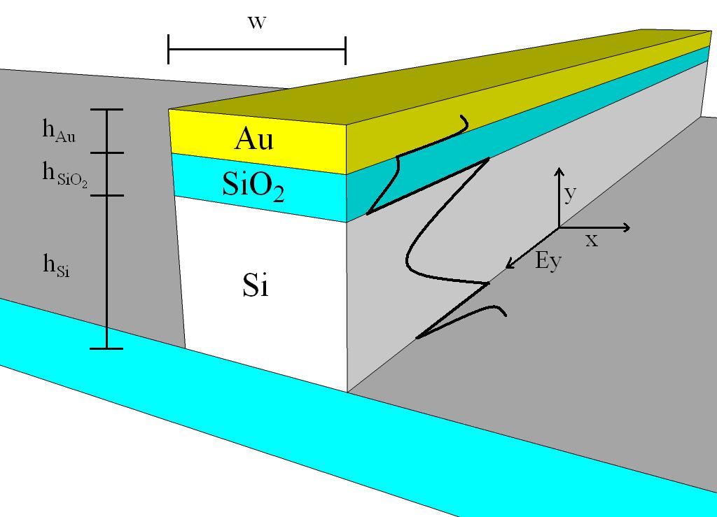 Photonic component Plasmonic component Figure 17. Three dimensional cross-section view of the conductor-gap-silicon waveguide.