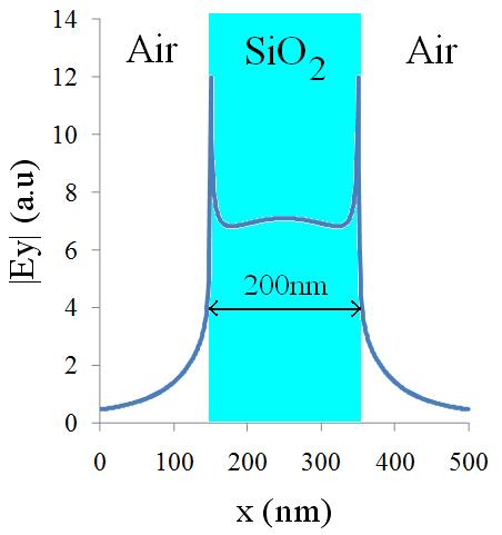 The warmer the color, the stronger the field intensity. b) Linear cross section of the field distribution in the x-direction at the metal-sio 2 interface.