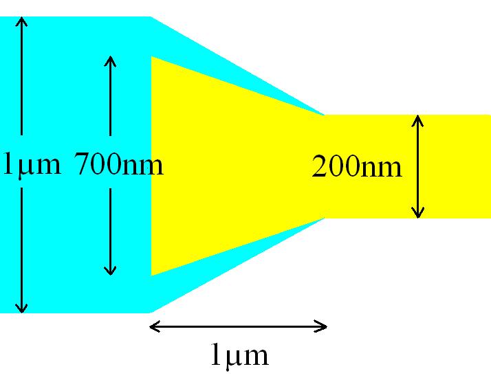 4.3 Taper coupler 4.3.1 Design and analysis The I/O of each plasmonic waveguide was directly connected to photonic waveguides via simple taper couplers.