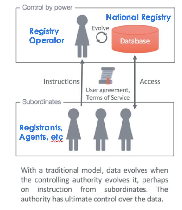 Centralized Registry (1/2) Control