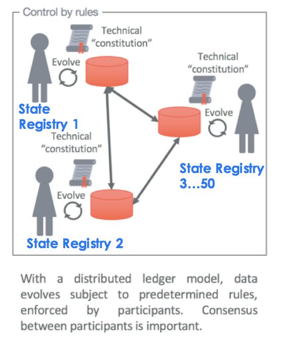 Registry Distributed Ledger Based (2/2) Shared control and validation of data.