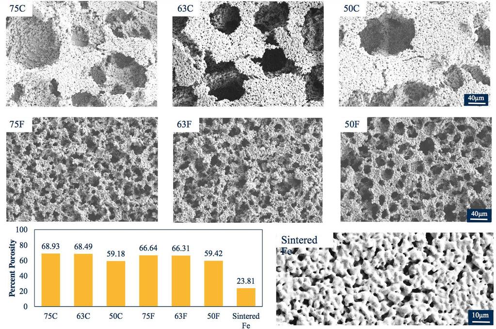 Robust reproducible behavior of Fe foam modify surfaces with different size and volume of pore formers 1: 30µm/75% 2: 30µm/63% 3: 30µm/50% Fe powder with 1-5 µm particle size 4: 15µm/75% 5: 15µm/63%
