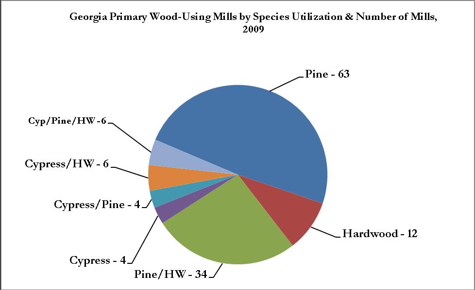Species Utilization In 2009, 63 of 129 mills or 49% of the total wood-using