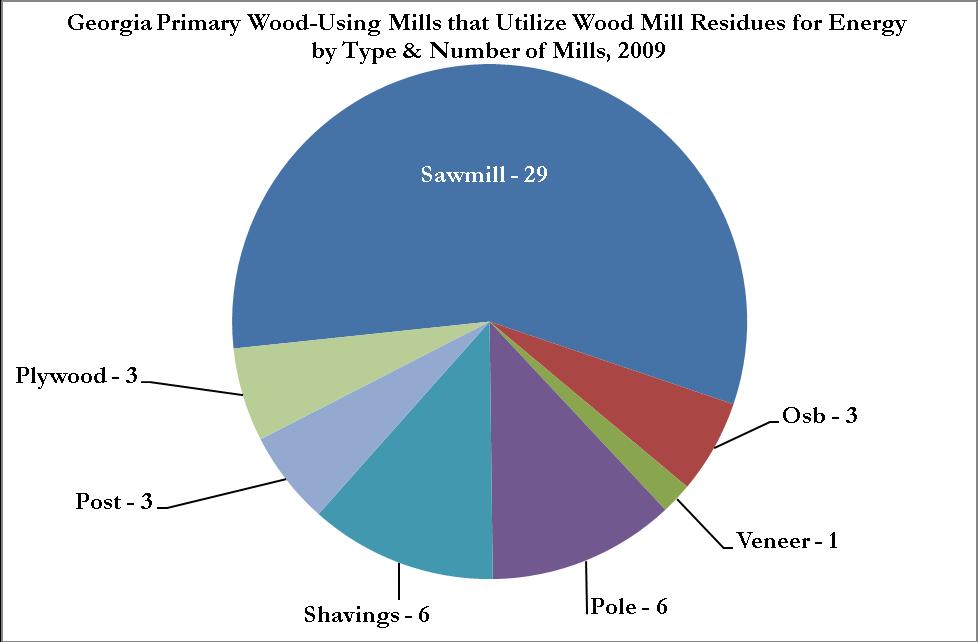 Residue Utilization for Energy Production In 2009, 51 of 129 mills or 40% of the total wood-using mills internally utilized wood mill residues for energy, as shown in Figure 3.