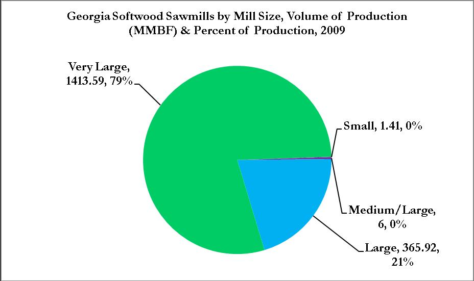 Production & Mill Size Softwood Sawmills In 2009, 35 softwood sawmills produced 1,787 MMBF, a decline of 22% or 515 MMBF from 2007 production of 2,302 MMBF.
