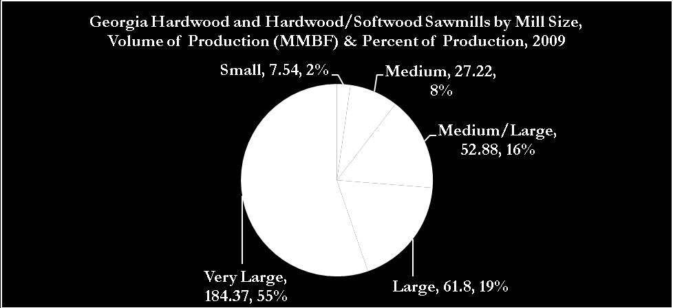 Hardwood and hardwood/softwood sawmills by mill size and volume & percent of production for 2009 are shown